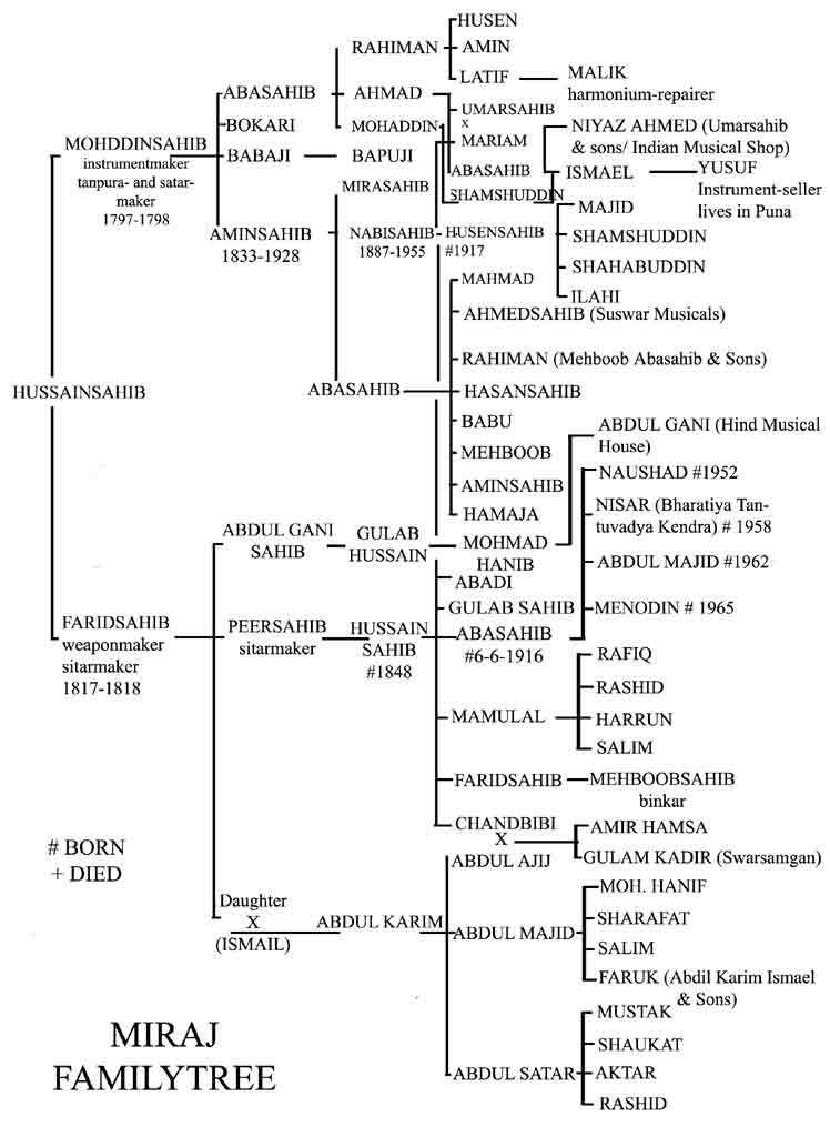 the Miraj music instrument makers family tree (1995) the Miraj music instrument makers family tree (1995)